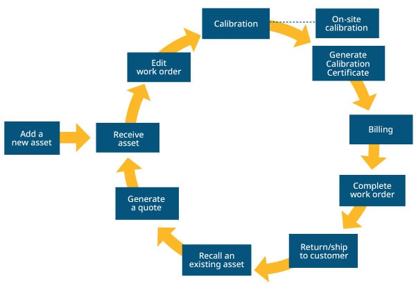Calibration Management Workflow Diagram
