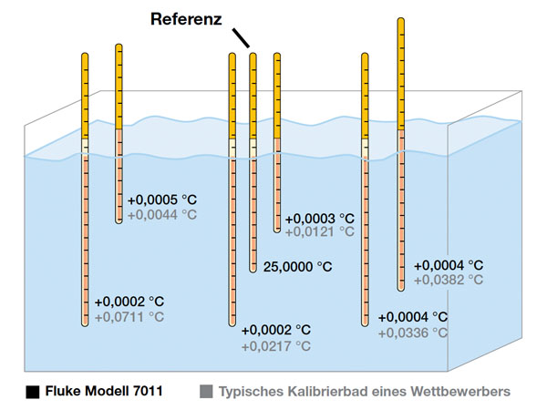 Abweichungen von der Referenztemperatur in der Mitte des Bades, gemessen in Wasser bei 25 °C mit einem PRT-Element von 1/4 Zoll Durchmesser