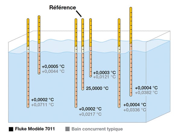 Les déviations par rapport à une température centrale de reference sont mesurées dans l’eau avec une thermomètre à résistance de diamètre 1/4 pouces (0,635 cm) à 25 °C.
