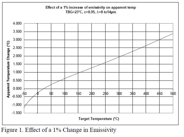 Figure 1. Effect of a 1% Change in Emissivity