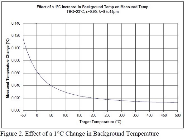 Figure 2. Effect of a 1 degree C Change in background Temperature