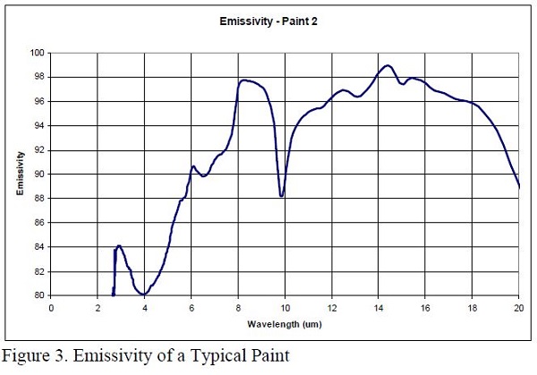 Figure 3. Emissivity of a Typical Paint