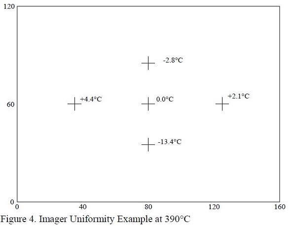 Figure 4. Imager Uniformity Example at 390 degrees C