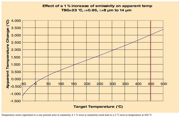 Chart Showing Effect of Increase in Emissivity on Apparent Temperature