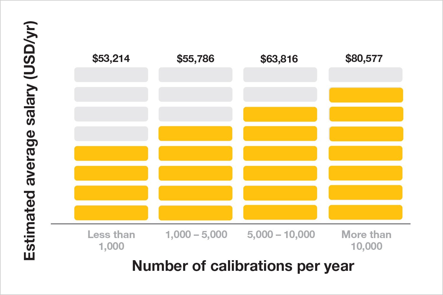 Number of calibrations per year chart