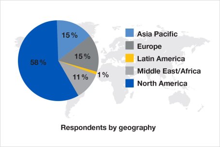 Respondents by geography pie chart