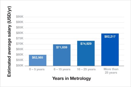 Years in metrology bar graph