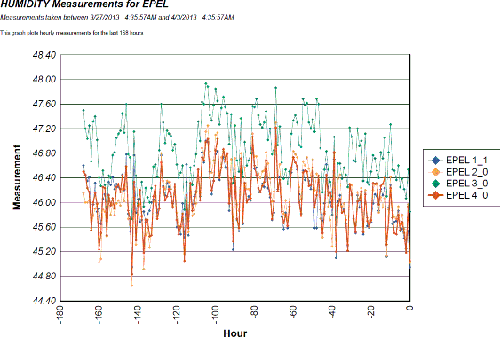 Figure 8: Automated daily temperature and humidity plots