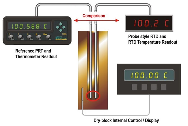 Comparing a Probe Under Test to A Reference Thermometer