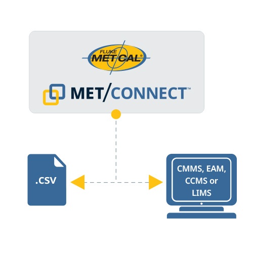How MET/CONNECT works with MET/CAL Calibration Management Software