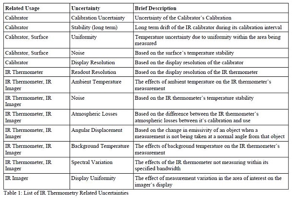 Table 1. List of IR Thermometry Related Uncertainties